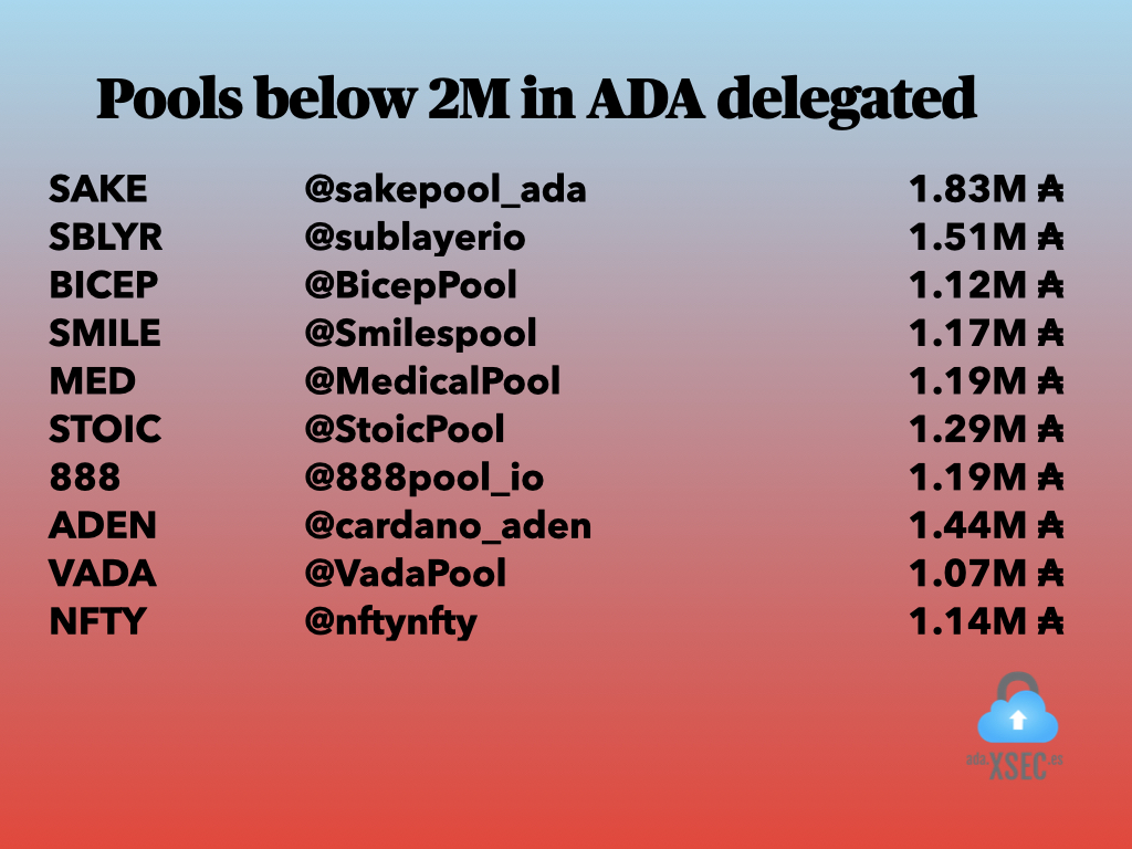 Pools below 2M in ADA delegated (6)