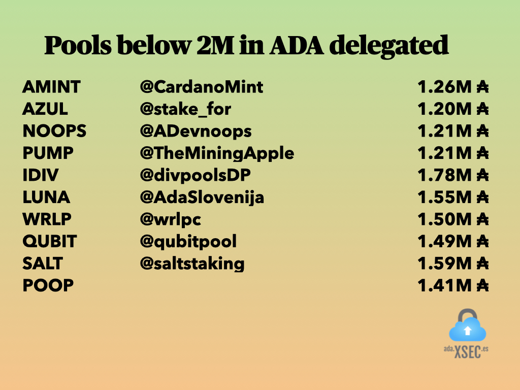 Pools below 2M in ADA delegated (7)